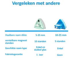 Topsupply® Magnetische Ramenwasser 5-35mm | Geschikt Voor HR / HR+++ | Magnetische Raamwisser Dubbel Glas | Verstelbare Ruitenreiniger | Anti Kras -Schoonmaakmiddelen 1200x1200 2493